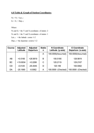 6.0 Table & Graph of Station Coordinates
N2 = N1 + Lat1-2
E2 = E1 + Dep1-2
Where:
N2 and E2 = the Y and X coordinates of station 2
N1 and E1 = the Y and X coordinates of station 1
Lat1-2 = the latitude course 1-2
Dep1-2 = the departure course 1-2
Course Adjusted
Latitude
Adjusted
Departure
Statio
n
N Coordinate
Latitude (y-axis)
E Coordinate
Departure (x-axis)
A 100.0000(Assumed) 100.0000(Assumed)
AB +0.5185 +28.9819 B 100.5185 128.9819
BC +19.6934 +0.2288 C 120.2119 129.2107
CD -0.0129 -29.2045 D 120.199 100.0062
DA -20.1990 -0.0062 A 100.0000 (Checked) 100.0000 (Checked)
 