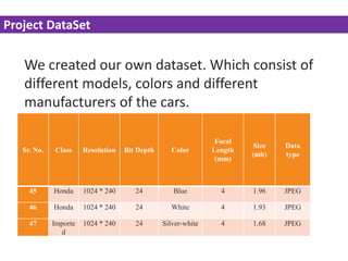 We created our own dataset. Which consist of
different models, colors and different
manufacturers of the cars.
Project DataSet
Sr. No. Class Resolution Bit Depth Color
Focal
Length
(mm)
Size
(mb)
Data
type
45 Honda 1024 * 240 24 Blue 4 1.96 JPEG
46 Honda 1024 * 240 24 White 4 1.93 JPEG
47 Importe
d
1024 * 240 24 Silver-white 4 1.68 JPEG
 