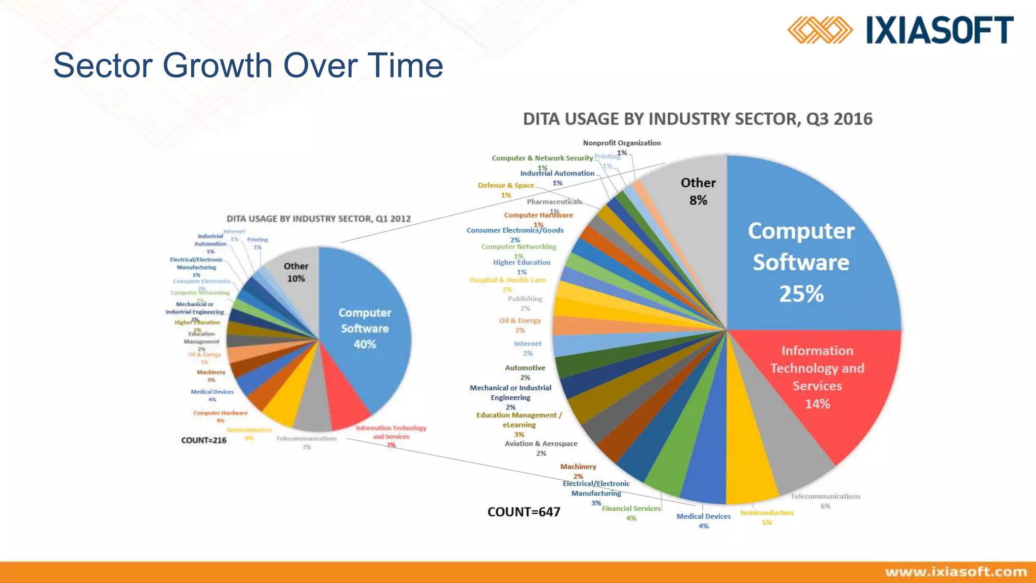 Sector Growth Over Time
 