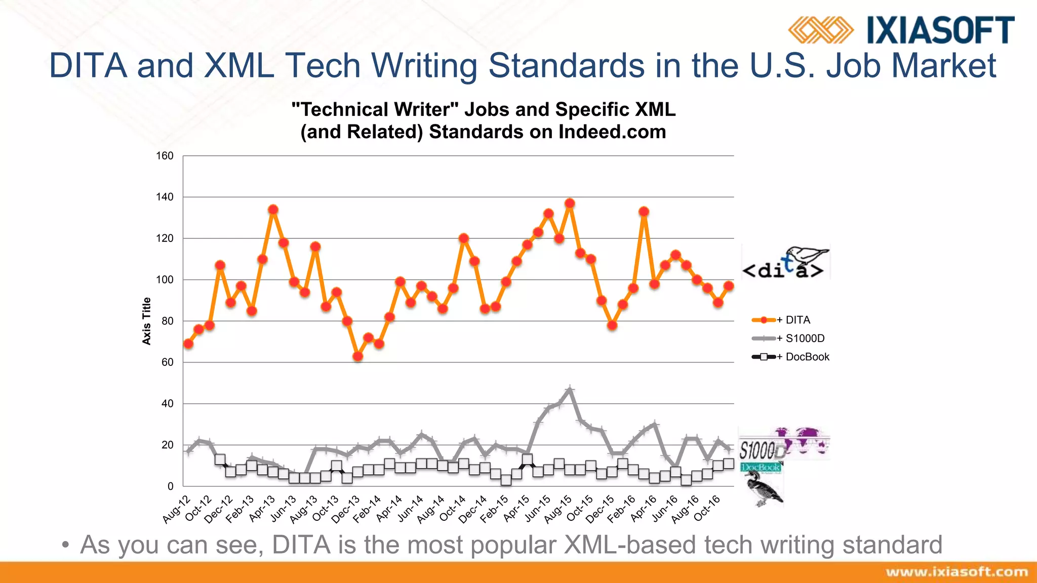 0
20
40
60
80
100
120
140
160
AxisTitle
"Technical Writer" Jobs and Specific XML
(and Related) Standards on Indeed.com
+ DITA
+ S1000D
+ DocBook
DITA and XML Tech Writing Standards in the U.S. Job Market
• As you can see, DITA is the most popular XML-based tech writing standard
 