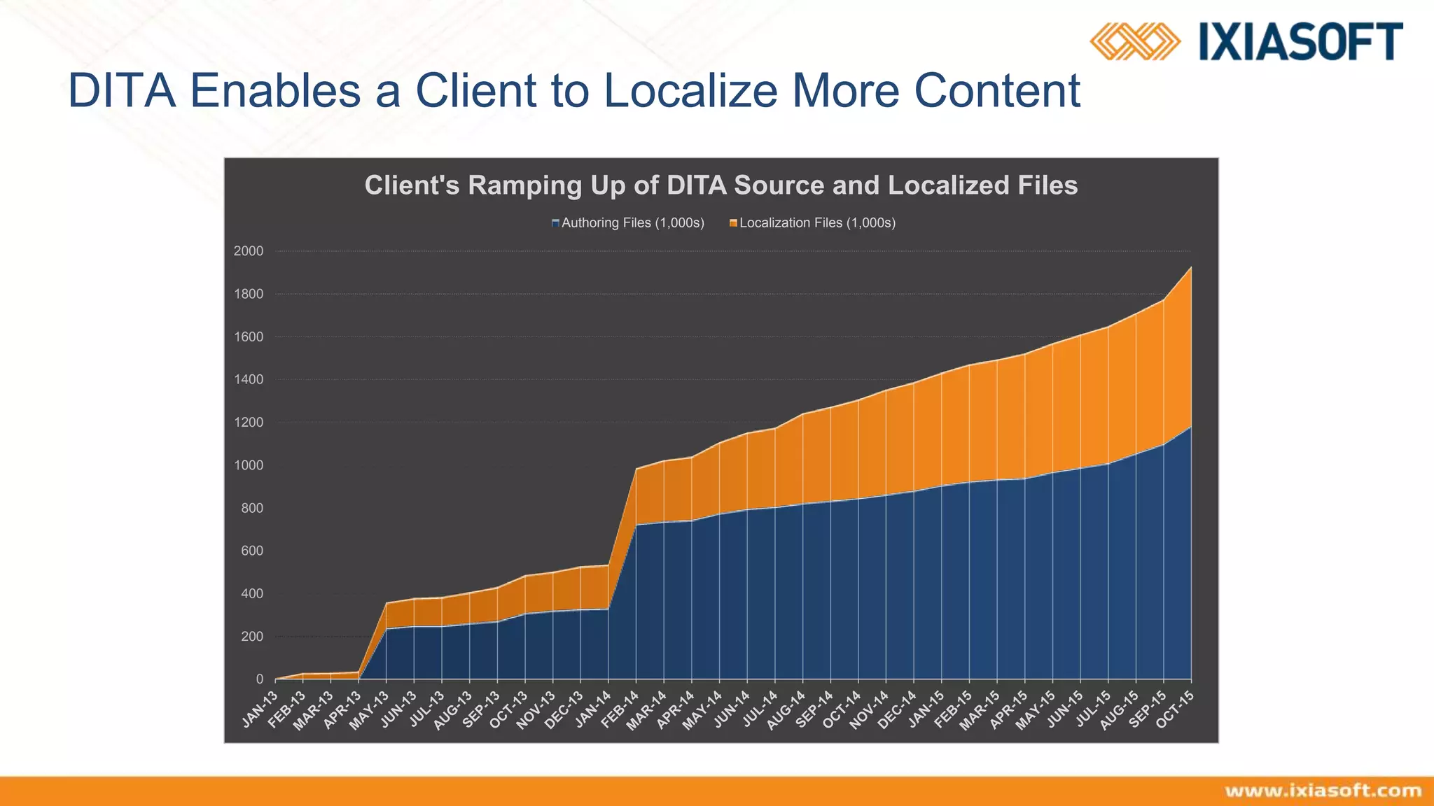 DITA Enables a Client to Localize More Content
0
200
400
600
800
1000
1200
1400
1600
1800
2000
Client's Ramping Up of DITA Source and Localized Files
Authoring Files (1,000s) Localization Files (1,000s)
 