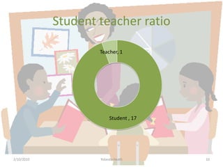 Student teacher ratio12/5/2007Yolanda Heath 10