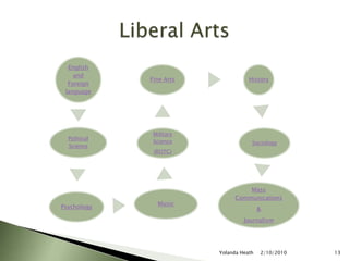 12/5/2007Yolanda Heath 13Liberal Arts