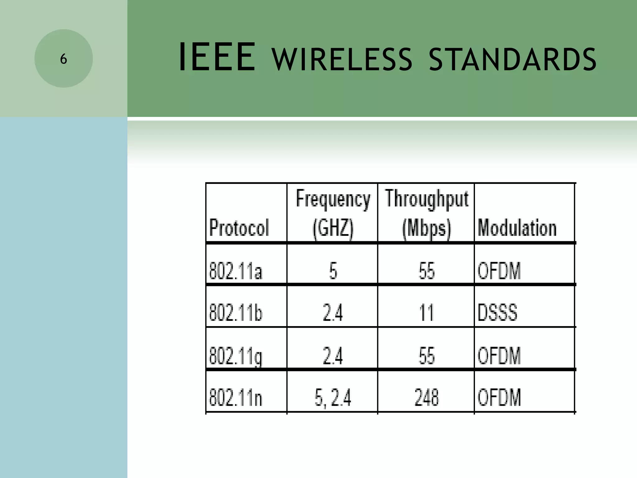 IEEE wireless standards 6