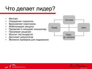 Что делает лидер? Мечтает Определяет стратегию Вдохновляет соратников Мобилизирует ресурсы Проявляет и поощряет инициативу Принимает решения Мыслит нестандартно Достигает результатов Является примером для подражания Люди,  др. ресурсы Система Лидер Цель 