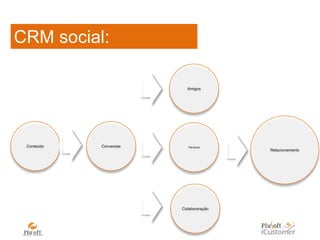  1.000.000.000 de histórias compartilhadas no Facebook por semana 