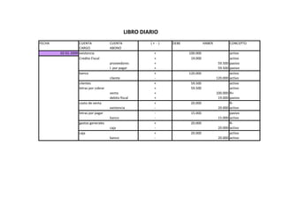 LIBRO DIARIO
FECHA              CUENTA               CUENTA             (+ -)   DEBE             HABER             CONCEPTO
                   CARGO                ABONO
        02-01-2009 existencia                               +             100.000                     activo
                   Credito Fiscal                           +              19.000                     activo
                                        proveedores         +                                59.500   pasivo
                                        l. por pagar        +                                59.500   pasivo
                    banco                                   +             120.000                     activo
                                        cliente             -                               120.000   activo
                    clientes                                +              59.500                     activo
                    letras por cobrar                       +              59.500                     activo
                                        venta               +                               100.000   R+
                                        debito fiscal       +                                19.000   pasivo
                    costo de venta                          +              20.000                     R-
                                        existencia          -                                20.000   activo
                    letras por pagar                        -              15.000                     pasivo
                                        banco               -                                15.000   activo
                    gastos generales                        +              20.000                     R-
                                        caja                -                                20.000   activo
                    caja                                    +              20.000                     activo
                                        banco               -                                20.000   activo
 
