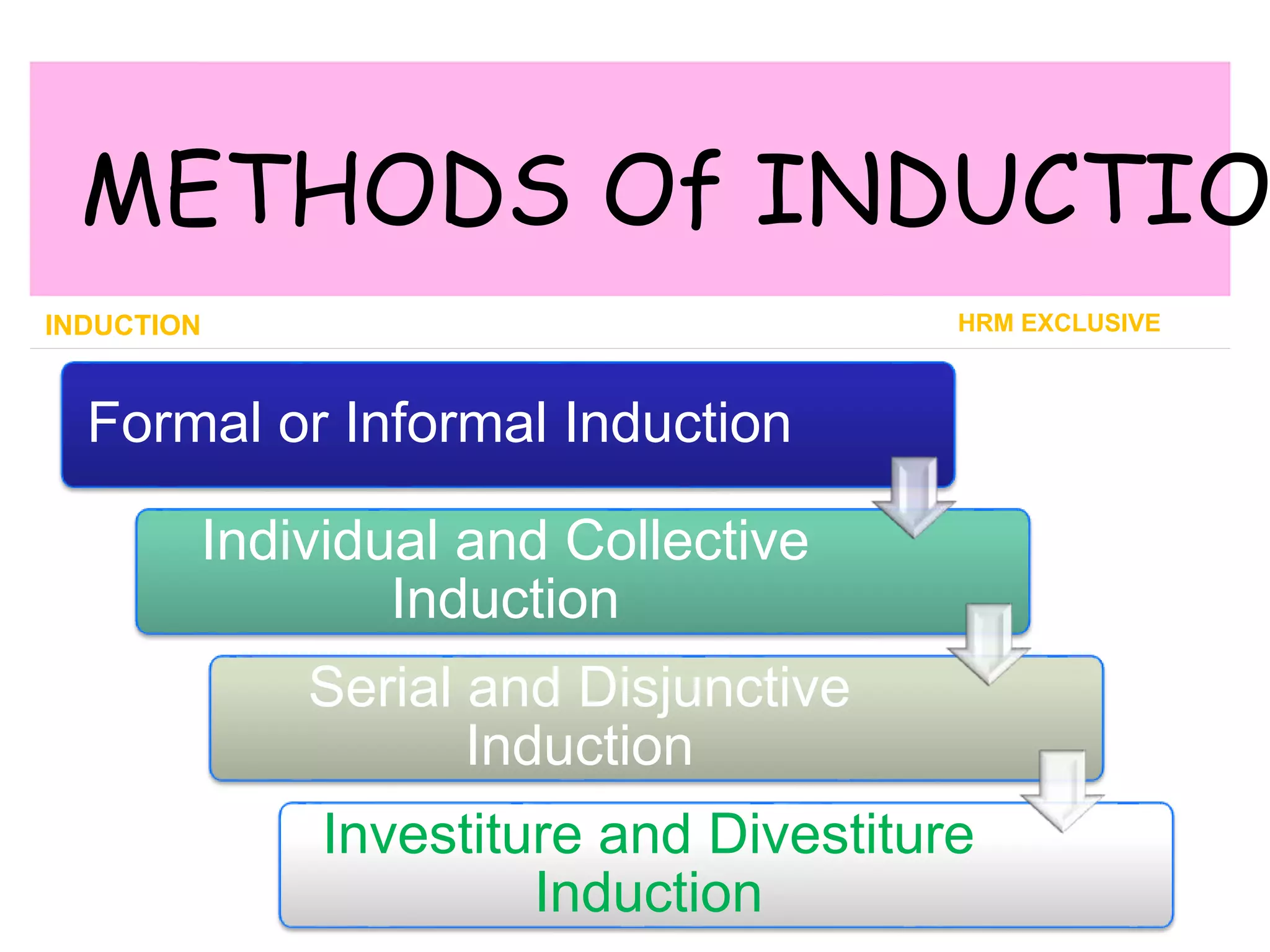 INDUCTION HRM EXCLUSIVE
METHODS Of INDUCTIO
Formal or Informal Induction
Individual and Collective
Induction
Serial and Disjunctive
Induction
Investiture and Divestiture
Induction
 
