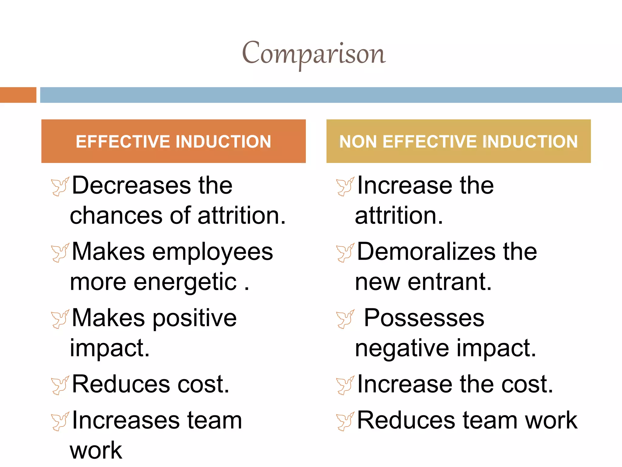 Comparison
Decreases the
chances of attrition.
Makes employees
more energetic .
Makes positive
impact.
Reduces cost.
Increases team
work
Increase the
attrition.
Demoralizes the
new entrant.
 Possesses
negative impact.
Increase the cost.
Reduces team work
EFFECTIVE INDUCTION NON EFFECTIVE INDUCTION
 
