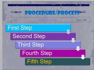  Used by prominent Indian companies like Taj group of Hotels, Citibank, HUL, P&G and many more.THEDefinitionINDUCTION HRM EXCLUSIVEPlanned introduction of employees to their jobs, co workers and the organization.The process of receiving and welcoming an employee when he first joins a company and giving him the basic information he needs to settle down quickly and happily and start work.- Michael Armstrong