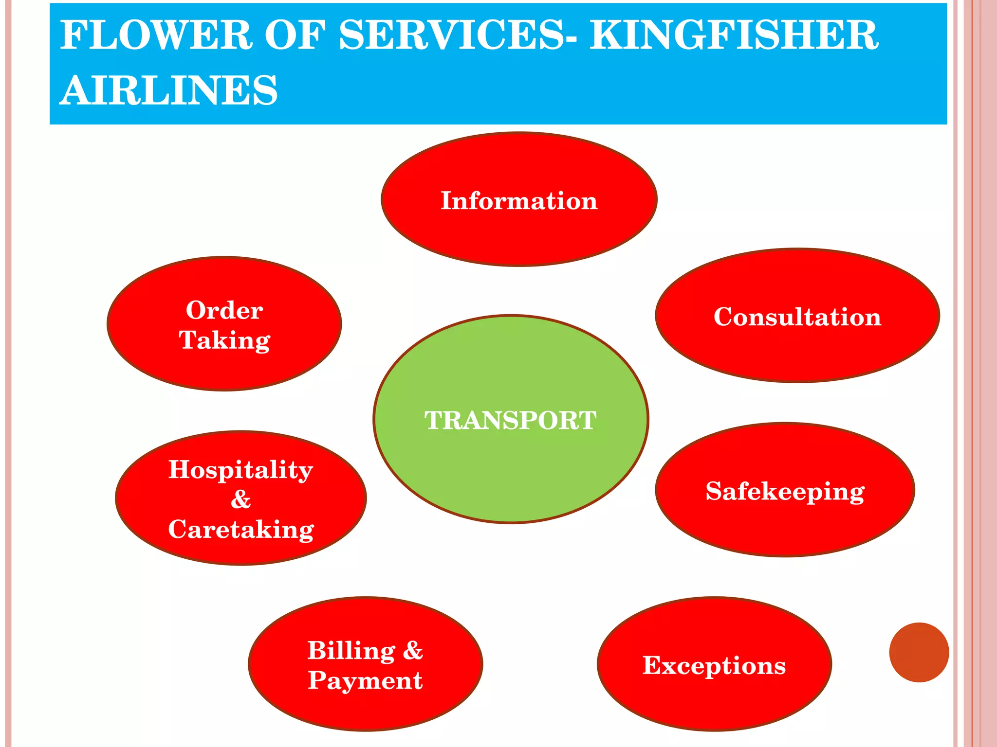 FLOWER OF SERVICES- KINGFISHER AIRLINES Hospitality & Caretaking Consultation Information Safekeeping Order Taking Billing & Payment Exceptions TRANSPORT 