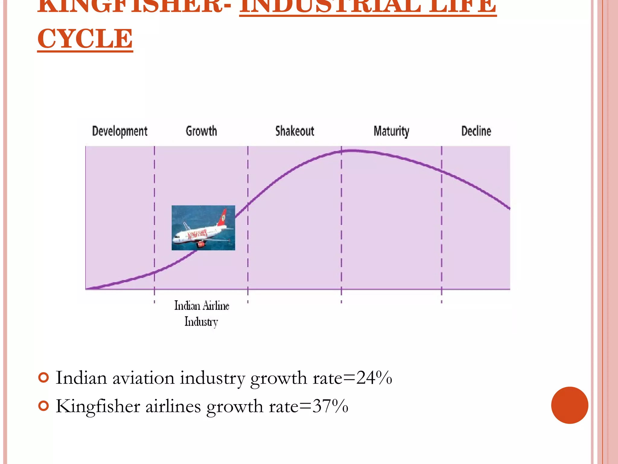 KINGFISHER-  INDUSTRIAL LIFE CYCLE Indian aviation industry growth rate=24% Kingfisher airlines growth rate=37% 