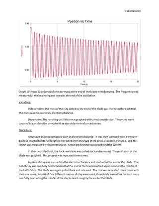 Tabattanon 3
Graph 1) Shows20 secondsof a heavymassat the endof the blade withdamping. The frequencywas
measuredatthe beginningandtowardsthe endof the oscillation.
Variables:
Independent:The massof the clayaddedto the endof the blade wasincreasedforeachtrial.
The mass was measuredviaelectronicbalance.
Dependent:The resultingoscillationwasgraphedwithamotiondetector. Tencycleswere
countedto calculate the periodwithreasonablyminimal uncertainties.
Procedure:
A hacksawblade wasmassedwithanelectronicbalance. Itwasthenclampedontoa wooden
blockso that half of itsfull lengthisprojectedfromthe edge of the brick,asseeninPicture 1, and this
lengthwasmeasuredwithametricruler. A motiondetectorwassetbehindthe system.
In the controlledtrial,the hacksaw blade waspulledbackandreleased. The oscillationof the
blade wasgraphed. Thisprocesswas repeatedthree times.
A piece of claywas massedviathe electronicbalance andstuckontothe endof the blade. The
ball of clay wascarefullypositionedsothatthe endof the blade reachedapproximatelythe middle of
the ball of clay. The blade wasagainpulledbackandreleased. The trial wasrepeatedthree timeswith
the same mass. A total of five differentmassesof claywere used;three trialsweredone foreachmass,
carefullypositioningthe middle of the claytoreach roughlythe endof the blade.
 