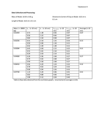 Tabattanon 4
Data Collectionand Processing:
Mass of Blade:14.59 ± 0.01 g
Lengthof Blade:16.0 cm ± 0.1 cm
Distance to Centerof Clayon Blade: 16.0 cm ±
0.1 cm
Mass ( ± .00001
kg)
tIn (± .02 sec) tF (± .02 sec) t10 Periods (± .02
sec)
t1 Periods (± .02
sec)
Average (±.02
sec)
0.01459 0.72 1.38 0.66 0.07 0.07
0.56 1.22 0.66 0.07
0.82 1.50 0.68 0.07
0.02256 0.55 2.10 1.55 0.16 0.15
0.50 2.00 1.50 0.15
0.42 1.90 1.48 0.15
0.03284 0.45 2.60 2.15 0.22 0.21
0.55 2.65 2.10 0.21
0.29 2.43 2.14 0.21
0.04360 0.28 2.96 2.68 0.27 0.27
0.74 3.42 2.68 0.27
0.90 3.58 2.68 0.27
0.06416 0.96 4.20 3.24 0.32 0.32
0.78 4.02 3.24 0.32
0.68 3.94 3.26 0.33
0.07730 1.14 5.20 4.06 0.41 0.41
0.82 4.88 4.06 0.41
1.08 5.12 4.04 0.40
Table 1) Raw data obtainedfromthe oscillationgraphs. Uncertaintyforaveragesis 0.01.
 