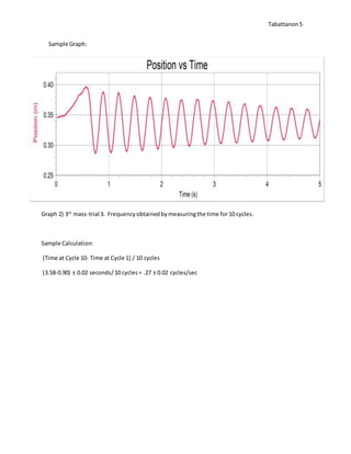Tabattanon5
Sample Graph:
Graph 2) 3rd
mass-trial 3. Frequencyobtainedbymeasuringthe time for10 cycles.
Sample Calculation:
(Time at Cycle 10- Time at Cycle 1) / 10 cycles
(3.58-0.90) ± 0.02 seconds/10 cycles= .27 ± 0.02 cycles/sec
 