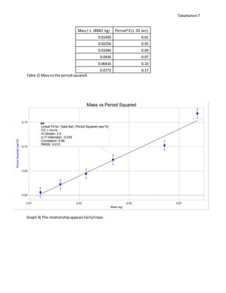 Tabattanon 7
Mass ( ± .00001 kg) Period^2(± .01 sec)
0.01459 0.01
0.02256 0.02
0.03284 0.04
0.0436 0.07
0.06416 0.10
0.0773 0.17
Table 2) Mass vs the periodsquared.
Graph 4) The relationshipappearsfairlylinear.
 