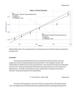 Tabattanon 8
Graph 5) High-Lowfit. The uncertaintyforthe y-interceptcomesouttobe 0.01 and the uncertaintyfor
the slope is 0.3.
Conclusion:
The predictedrelationshipbetweenthe massof the blade and the periodof a cycle was
proportional,wherethe proportionalityconstantwas(4π2
/k). Inthe final graph,however,the
relationshipwasindeedlinear,butitwasnot proportional. The reasonforisthat the mass of the blade
was neverzero. Inthe derived[Equation3] the periodcouldhave onlybeenzeroif the massof the
blade waszero. The blade cannotachieve zeromass,andtherefore,the graphmustexhibitay-
intercept. The acquiredequationforthe relationshipis
T2
= (2.4 ± 0.3)*m – (0.03 ± 0.01) [Equation4]
The slope inthe final graphcan be usedto findthe k,springconstant,of the hacksaw blade
used. The original massof the blade withoutanyclayaddedshouldbe usedalongwith[Equation3]
 