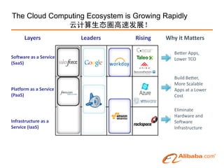 The Cloud Computing Ecosystem is Growing Rapidly
              云计算生态圈高速发展！
      Layers            Leaders   Rising   Why it Matters

                                              Better Apps,
Software as a Service                         Lower TCO
(SaaS)

                                              Build Better,
                                              More Scalable
Platform as a Service                         Apps at a Lower
(PaaS)                                        Cost

                                              Eliminate
                                              Hardware and
Infrastructure as a                           Software
Service (IaaS)                                Infrastructure
 