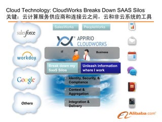 Cloud Technology: CloudWorks Breaks Down SAAS Silos
关键：云计算服务供应商和连接云之间，云和非云系统的工具
                SalesWorks           PeopleWorks




                    IT                       Business




              Break down my         Unleash information
              SaaS Silos            where I work

                         • Identity, Security, &
                           Compliance

                         • Context &
                           Aggregation

     Others              • Integration &
                           Delivery
 