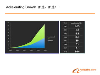 Accelerating Growth 加速，加速！！



80                                                         Year   Members (MM)
70                                                         2003       0.85
60
                                                           2004        1.6
50
                                                           2005        4.4
40

30
                                           International   2006        8.5
20
                                           Domestic        2007        10
10                                                         2008        33
 0                                                         2009        57
 2005   2006   2007   2008   2009   2010
                                                           2010       90+
 