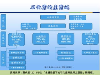 資料來源：蕭代基 (2011/3/5) 「永續發展下的石化產業政策之調整」簡報檔。 