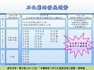資料來源：蕭代基 (2011/3/5) 「永續發展下的石化產業政策之調整」簡報檔。 