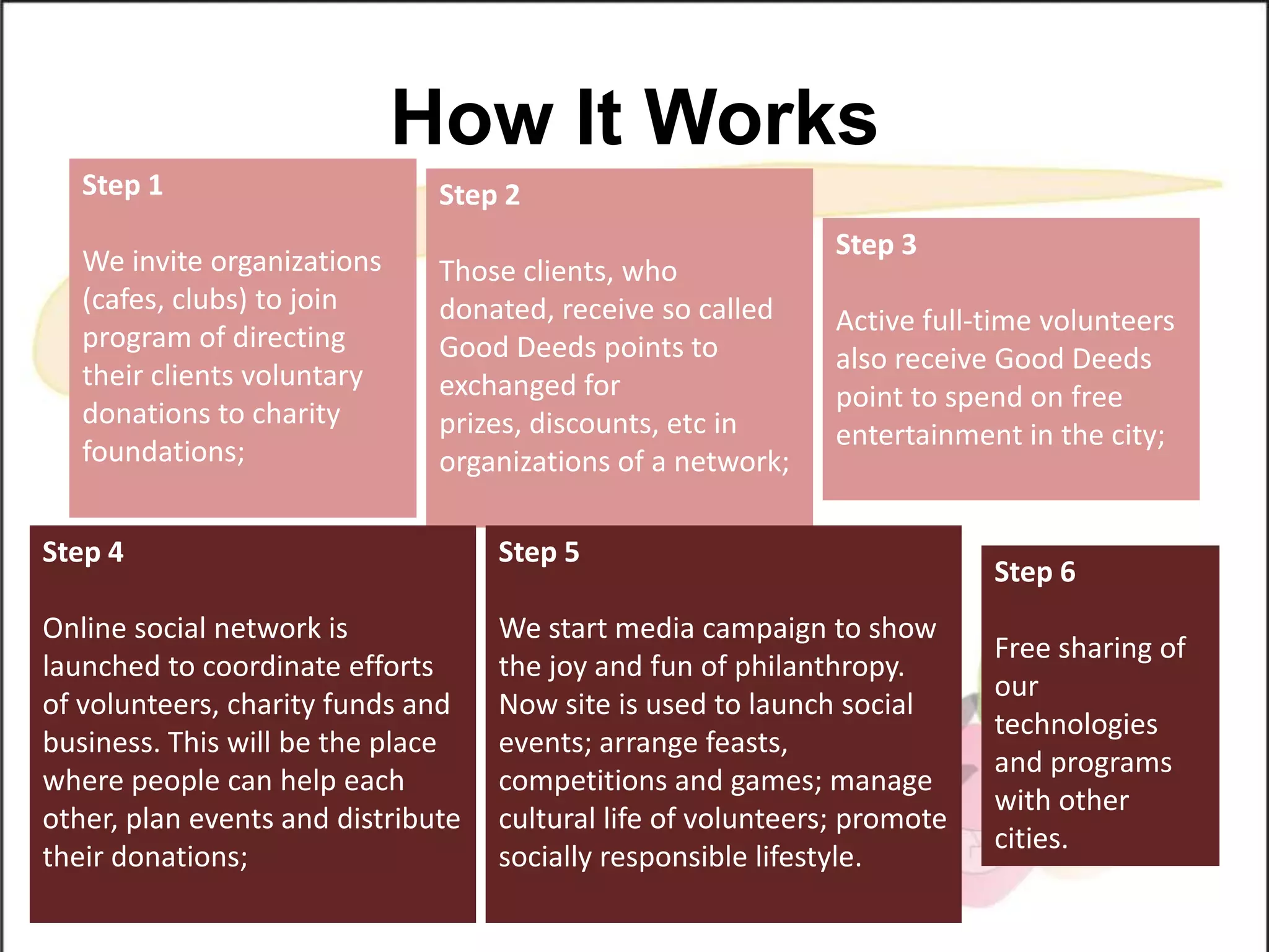 How It WorksStep 1We invite organizations (cafes, clubs) to join program of directing their clients voluntary donations to charity foundations;Step 2Those clients, who donated, receive so called Good Deeds points to exchanged for prizes, discounts, etс in organizations of a network;Step 3Active full-time volunteers also receive Good Deeds point to spend on free entertainment in the city;Step 4Online social network is launched to coordinate efforts of volunteers, charity funds and business. This will be the place where people can help each other,plan events and distribute their donations;Step 5We start media campaign to show the joy and fun of philanthropy. Now site is used to launch social events; arrange feasts, competitions and games; manage cultural life of volunteers; promote socially responsible lifestyle.Step 6Free sharing of our technologies and programs with other cities.