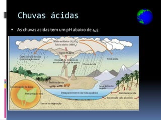 Chuvas ácidas
 As chuvas acidas tem um pH abaixo de 4,5
 