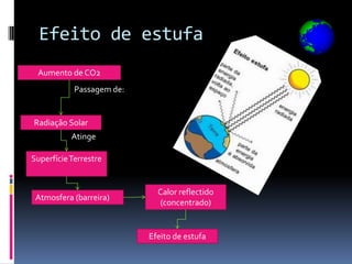 Efeito de estufa
 Aumento de CO2
            Passagem de:


Radiação Solar
           Atinge

Superfície Terrestre


                             Calor reflectido
 Atmosfera (barreira)
                             (concentrado)


                           Efeito de estufa
 