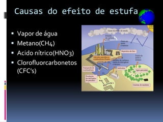Causas do efeito de estufa

 Vapor de água
 Metano(CH4)
 Acido nítrico(HNO3)
 Clorofluorcarbonetos
  (CFC’s)
 