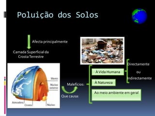 Poluição dos Solos

           Afecta principalmente

Camada Superficial da
  Crosta Terrestre
                                                               Directamente

                                             À Vida Humana          ou
                                                               Indirectamente
                               Malefícios:   À Natureza

                                             Ao meio ambiente em geral
                            Que causa:
 