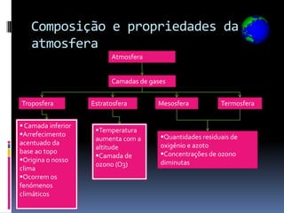 Composição e propriedades da
   atmosfera
                          Atmosfera


                          Camadas de gases


Troposfera          Estratosfera       Mesosfera           Termosfera


 Camada inferior
                     Temperatura
Arrefecimento                          Quantidades residuais de
                     aumenta com a
acentuado da                            oxigénio e azoto
                     altitude
base ao topo                            Concentrações de ozono
                     Camada de
Origina o nosso                        diminutas
                     ozono (O3)
clima
Ocorrem os
fenómenos
climáticos
 