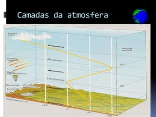 Camadas da atmosfera
 