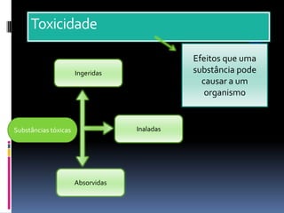 Toxicidade

                                              Efeitos que uma
                      Ingeridas               substância pode
                                                causar a um
                                                 organismo


Substâncias tóxicas                Inaladas




                      Absorvidas
 