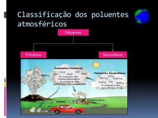 Classificação dos poluentes
atmosféricos
              Poluentes




  Primários               Secundários
 