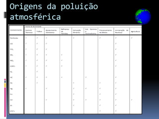 Origens da poluição
atmosférica
 