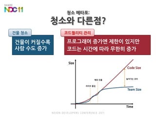 청소 메타포:청소와 다른점?코드퀄리티 관리건물 청소프로그래머 증가엔 제한이 있지만코드는 시간에 따라 무한히 증가건물이 커질수록사람 수도 증가SizeCode Size늘어가는 괴리해외 진출라이브 돌입Team SizeTime