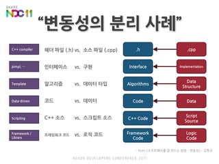 “변동성의 분리 사례”.cpp.hC++ compiler헤더 파일 (.h)	vs.	소스 파일 (.cpp)인터페이스	vs.	구현알고리즘	vs.	데이터 타입코드	vs.	데이터C++ 소스	vs.	스크립트 소스프레임워크 코드	vs.	로직 코드ImplementationInterfacepimpl, …Data StructureAlgorithmsTemplateDataCodeData-drivenScript SourceC++ CodeScriptingLogicCodeFrameworkCodeFramework / Library- from <소프트웨어를 잘 만드는 방법 – 변동성> - 김학규