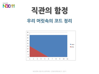 직관의 함정우리 머릿속의 코드 정리