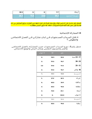 ‫3.29‬                 ‫.0‬                 ‫.0‬                ‫7.7‬                          ‫أرملة‬

            ‫3.62‬              ‫5.51‬              ‫0.32‬                  ‫3.53‬             ‫متوسط المجموع‬



‫الجدول رقمم :4 يدل على أنمه ليمس هناك زواج مبكمر للمرأة فمي لبنان إذ 06 % ممن العازبات تتراوح أعمارهمن بيمن 71-‬
                               ‫32 سنة وفي نفس هذه الفئة فنسبة المتزوجات 1.81% )5 % منهن أصبحن مطلّقات(‬

                                                                                                               ‫.‬

                                                                             ‫‪ -II‬المشاركة الجتماعية‬

‫1- همل السميدات المسمتجوبات فمي لبنان تشاركمن فمي العممل الجتماعمي‬
                                                      ‫والتطوعي ؟‬


 ‫ج د و ل رقم م 5 : ت و ز ع ا لسم ي د ا ت ا ل مسم ت ج و ب ا ت حسم ب ا ل م ش ا ركم ة ب ا ل عمم ل ا لجمت م اعم ي‬
    ‫والعمر والمستوى التعليمي ومكان السكن والوضع ال جتماعي‬

                                            ‫ل جواب‬              ‫كل‬            ‫نعم‬

                                                ‫.0‬             ‫4.04‬           ‫6.95‬              ‫71 – 32 سنة‬

                                                ‫.0‬             ‫3.45‬           ‫7.54‬                   ‫42 – 03‬

                                               ‫2.3‬             ‫8.45‬           ‫9.14‬                   ‫13 – 53‬

                                                ‫.0‬             ‫3.45‬           ‫7.54‬                  ‫63 واكثر‬

                                                ‫.5‬             ‫5.94‬           ‫0.05‬                 ‫المتوسط‬

                                                ‫.5‬             ‫2.73‬           ‫3.26‬                     ‫عزباء‬

                                                ‫.6‬             ‫0.06‬           ‫4.93‬                    ‫متأهلة‬

                                                ‫.0‬             ‫0.06‬           ‫0.04‬                    ‫مطلقة‬

                                                ‫.0‬             ‫9.67‬           ‫1.32‬                     ‫أرملة‬

                                                ‫.0‬              ‫.0‬            ‫0.001‬                  ‫ل جواب‬

                                                ‫.5‬             ‫5.94‬           ‫0.05‬                 ‫المتوسط‬

                                                ‫.0‬             ‫0.06‬           ‫0.04‬                     ‫نبطية‬
 
