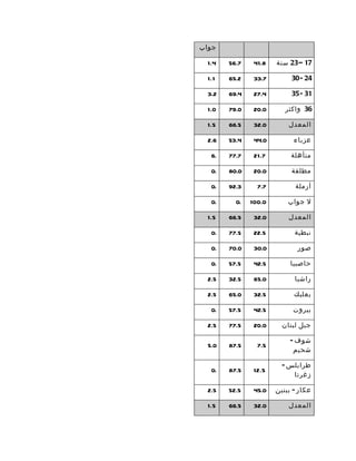 ‫جواب‬

  ‫4.1‬   ‫7.65‬    ‫8.14‬   ‫71 – 32 سنة‬

  ‫1.1‬   ‫2.56‬    ‫7.33‬        ‫42 - 03‬

  ‫2.3‬   ‫4.96‬    ‫4.72‬        ‫13 - 53‬

  ‫0.1‬   ‫0.97‬    ‫0.02‬      ‫63 واكثر‬

  ‫5.1‬   ‫5.66‬    ‫0.23‬       ‫المعدل‬

  ‫6.2‬   ‫4.35‬    ‫0.44‬         ‫عزباء‬

   ‫.6‬   ‫7.77‬    ‫7.12‬        ‫متأهلة‬

   ‫.0‬   ‫0.08‬    ‫0.02‬        ‫مطلقة‬

   ‫.0‬   ‫3.29‬     ‫7.7‬         ‫أرملة‬

   ‫.0‬     ‫.0‬   ‫0.001‬       ‫ل جواب‬

  ‫5.1‬   ‫5.66‬    ‫0.23‬       ‫المعدل‬

   ‫.0‬   ‫5.77‬    ‫5.22‬         ‫نبطية‬

   ‫.0‬   ‫0.07‬    ‫0.03‬          ‫صور‬

   ‫.0‬   ‫5.75‬    ‫5.24‬        ‫حاصبيا‬

  ‫5.2‬   ‫5.23‬    ‫0.56‬         ‫راشيا‬

  ‫5.2‬   ‫0.56‬    ‫5.23‬         ‫بعلبك‬

   ‫.0‬   ‫5.75‬    ‫5.24‬        ‫بيروت‬

  ‫5.2‬   ‫5.77‬    ‫0.02‬     ‫جبل لبنان‬

                            ‫شوف -‬
  ‫0.5‬   ‫5.78‬     ‫5.7‬
                             ‫شحيم‬

                         ‫طرابلس -‬
   ‫.0‬   ‫5.78‬    ‫5.21‬
                            ‫زغرتا‬

  ‫5.2‬   ‫5.25‬    ‫0.54‬   ‫عكار - ببنين‬

  ‫5.1‬   ‫5.66‬    ‫0.23‬       ‫المعدل‬
 