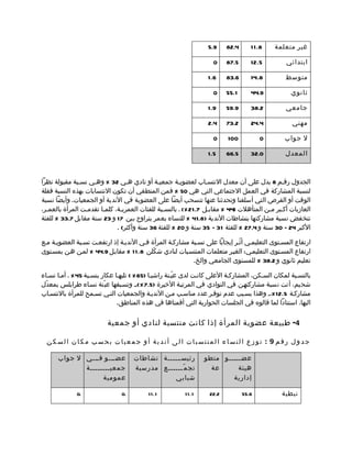 ‫9.5‬    ‫4.28‬      ‫8.1 1‬    ‫غير متعلمة‬

                                                                    ‫0‬    ‫5.78‬      ‫5.21‬          ‫ابتدائي‬

                                                                  ‫6.1‬    ‫6.38‬      ‫8.41‬          ‫متوسط‬

                                                                    ‫0‬    ‫1.55‬      ‫9.44‬            ‫ثانوي‬

                                                                  ‫9.1‬    ‫9.95‬      ‫2.83‬          ‫جامعي‬

                                                                  ‫4.2‬    ‫2.37‬      ‫4.42‬            ‫مهني‬

                                                                    ‫0‬     ‫001‬          ‫0‬        ‫ل جواب‬

                                                                  ‫5.1‬    ‫5.66‬      ‫0.23‬          ‫المعدل‬



‫الجدول رقمم 8 يدل على أن معدل النتسماب لعضويمة جمعيمة أو نادي همي 23 % وهمي نسمبة مقبولة نظرا‬
‫لنسبة المشاركة في العمل الجتماعي التي هي 05 % فمن المنطقي أن تكون النتسابات بهذه النسبة فقلة‬
‫الوقت أو الفرص التي أسلفنا وتحدثنا عنها تنسحب أيضا على العضوية في الندية أو الجمعيات. وأيضا نسبة‬
‫العازبات أكمبر ممن المتأهلت )44 % مقابمل 7.12 %( . بالنسمبة للفئات العمريمة، كلمما تقدممت المرأة بالعممر،‬
  ‫م‬
‫تنخفض نسبة مشاركتها بنشاطات الندية )8.14 % للنساء بعمر يتراوح بين 71 و 32 سنة مقابل 7.33 % للفئة‬
                              ‫الكبر 42 – 03 سنة و 4.72 % للفئة 13 – 53 سنة و 02 % للفئة 63 سنة وأكثر( .‬

‫ارتفاع المسمتوى التعليممي أثّمر إيجابا على نسمبة مشاركمة المرأة فمي النديمة إذ ارتفعمت نسمبة العضويمة ممع‬
‫ارتفاع المسمتوى التعليممي: الغيمر متعلمات المنتسمبات لنادي شكّلن 8.1 1 % مقابمل 9.44 % لممن همن بمسمتوى‬
                                                          ‫تعليم ثانوي و 2.83 % للمستوى الجامعي والخ.‬

‫بالنسمبة لمكان السمكن، المشاركمة العلى كانمت لدى عيّمنة راشيما )56 % ( تليهما عكار بنسمبة 54 % . أمما نسماء‬
‫شحيم، أتت نسبة مشاركتهمن في النوادي في المرتبمة الخيرة )5.7 %(،م وتسمبقها عي ّنة نسماء طرابلس بمعدّل‬
‫مشاركمة 5.21 %،م وهذا بسمبب عدم توفمر عدد مناسمب ممن النديمة والجمعيات التمي تسممح للمرأة بالنتسماب‬
                               ‫اليها، استنادا لما قالوه في الجلسات الحوارية التي أقمناها في هذه المناطق.‬

                          ‫4- طبيعة عضوية المرأة إذا كانت منتسبة لنادي أو جمعية‬

  ‫جدول رقم 9 : توزع النساء المنتسبات الى أندية أو جمعيات بحسب مكان السكن‬

      ‫عضمممو فمممي ل جواب‬           ‫رئيسممممممة نشاطات‬           ‫عضمممممو متطو‬
             ‫جمعيممممممممة‬          ‫تج م ّممممممع مدرسية‬           ‫عة‬      ‫هيئة‬
                   ‫عمومية‬                      ‫شبابي‬                     ‫إدارية‬

              ‫.0‬               ‫.0‬         ‫1.1 1‬          ‫1.1 1‬    ‫2.22‬          ‫6.55‬           ‫نبطية‬
 