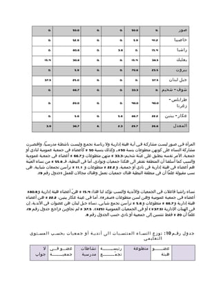 ‫.0‬              ‫0.05‬            ‫.0‬              ‫.0‬      ‫0.05‬            ‫.0‬             ‫صور‬

              ‫.0‬              ‫9.25‬            ‫.0‬              ‫.0‬       ‫9.5‬         ‫2.14‬           ‫حاصبيا‬

              ‫.0‬              ‫8.08‬            ‫.0‬            ‫8.3‬         ‫.0‬         ‫4.51‬             ‫راشيا‬

           ‫4.51‬               ‫8.03‬            ‫.0‬              ‫.0‬      ‫4.51‬         ‫5.83‬             ‫بعلبك‬

              ‫.0‬               ‫9.5‬            ‫.0‬              ‫.0‬      ‫6.07‬         ‫5.32‬            ‫بيروت‬

           ‫5.73‬               ‫0.52‬            ‫.0‬              ‫.0‬        ‫.0‬         ‫5.73‬        ‫جبل لبنان‬

              ‫.0‬              ‫7.66‬            ‫.0‬              ‫.0‬      ‫3.33‬            ‫شوف - شحيم .0‬

                                                                                               ‫طرابلس -‬
              ‫.0‬              ‫0.02‬            ‫.0‬              ‫.0‬      ‫0.04‬         ‫0.04‬
                                                                                                  ‫زغرتا‬

              ‫.0‬               ‫6.5‬            ‫.0‬            ‫6.5‬       ‫7.66‬         ‫2.22‬     ‫عكار - ببنين‬

             ‫9.3‬              ‫7.63‬            ‫.8‬            ‫3.2‬       ‫7.92‬         ‫6.62‬          ‫المعدل‬



‫المرأة فمي صمور ليسمت مشاركمة فمي أيمة هيئة إداريمة ول رئاسمة تجممع وليسمت ناشطمة مدرسميا، واقتصمرت‬
‫مشاركة النساء على كونهن متطوعات بنسة 05 %،م وكذلك بنسبة 05 % كأعضاء في جمعية عمومية لنادي أو‬
‫جمعية. المر نفسه ينطبق على عي ّنة شحيم: 3.33 % منهن متطوعات و 7.66 % أعضاء في جمعية عمومية‬
‫والسبب كما أسلفنا أن المنطقة تفتقر الى هكذا جمعيات ونوادي. أما في النبطية، فم 6.55 % من نساء العيّنة‬
‫هم أعضاء في هيئة إدارية في نادي أو جمعية، و 2.22 % متطوعات و 1 .1 1 % ترأسن تجمعات شبابية. هي‬
         ‫نسب مقبولة علما أن في منطقة النبطية هناك جمعيات تعمل وهناك مجالت للعمل )جدول رقم 9(.‬



 ‫نسماء راشيما فاعلت فمي الجمعيات والنديمة والنسمب تؤكمد لنما هذا: 4.51 % هن ّم أعضاء هيئة إداريمة و 8.08%‬
‫أعضاء فمي جمعيمة عموميمة وهمن لسمن متطوعات )صمفر %( . أمما فمي عينمة عكار ببنيمن، 2.22 % همن أعضاء‬
‫هيئة إدارية و 7.66 % متطوعات و 6.5 % ترأسن تجمع شبابي. نساء جبل لبنان هن عضوات في الندية، إن‬
‫فمي الهيئات الداريمة )5.73 % ( أو فمي الجمعيات العموميمة )52%(. 5.73 % لم تجاوبمن )راجمع جدول رقمم 9(،‬
                                     ‫علما أن 02 % فقط تنتسبن إلى جمعيية أو نادي حسب الجدول رقم 8.‬



  ‫ج د و ل رقم م 01 : ت و ز ع ا ل نسم ا ء ا ل م ن تسم ب ا ت ا ل ى أ ن ديم ة أ و ج م ع ي ا ت ب حسم ب ا ل مسم ت و ى‬
                                                                               ‫التعليمي‬

        ‫عضممو فممي ل‬                 ‫رئيسمممممممة نشاطات‬               ‫عض ممممممو متطوعة‬
     ‫جمعيمممممممة جواب‬               ‫تج م ّممممممممع مدرسية‬                        ‫هيئة‬
 