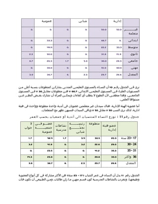 ‫عمومية‬                              ‫شبابي‬                             ‫إدارية‬

          ‫.0‬                ‫.0‬                 ‫.0‬                ‫.0‬             ‫0.05‬           ‫غي ممممممممر 0.05‬
                                                                                                            ‫م‬
                                                                                                        ‫متعلمة‬

          ‫.0‬             ‫3.33‬                  ‫.0‬                ‫.0‬             ‫7.66‬             ‫.0‬     ‫ابتدائي‬

          ‫.0‬             ‫4.44‬                  ‫.0‬                ‫.0‬             ‫2.22‬           ‫3.33‬     ‫متوسط‬

         ‫3.2‬             ‫0.05‬                  ‫.0‬                ‫.0‬             ‫8.13‬           ‫9.51‬       ‫ثانوي‬

         ‫7.6‬             ‫3.82‬              ‫7.1‬               ‫0.5‬                ‫0.03‬           ‫3.82‬     ‫جامعي‬

          ‫.0‬             ‫0.03‬                  ‫.0‬                ‫.0‬             ‫0.01‬           ‫0.06‬        ‫مهني‬

         ‫9.3‬             ‫7.63‬                  ‫.8‬            ‫3.2‬                ‫7.92‬           ‫6.62‬     ‫المعدل‬



‫نرى فمي الجدول رقمم 01 أن النسماء بالمسمتوى التعليممي المتدنمي يشاركمن كمتطوعات بنسمبة أعلى ممن‬
 ‫م‬          ‫م‬                 ‫م‬      ‫م‬        ‫م‬           ‫م‬         ‫م‬            ‫م‬                ‫م‬
‫المس متويات العلي ما: ف مي المس متوى التعليم مي البتدائي، 7.66 % ه من متطوعات مقاب مل 03 % ف مي المس متوى‬
   ‫م‬         ‫م‬       ‫م‬               ‫م‬                      ‫م‬           ‫م‬       ‫م م‬                 ‫م‬
‫الجامعممي، وهذا منطقممي لن التطوع ل يتطلب أي كفاءات ويمكممن للمرأة أن تشارك بغممض النظممر عممن‬
                                                                                      ‫مستواها العلمي.‬

‫أما عضوية الهيئة الدارية، هناك سيدتان غير متعلمتين عضوتان في أندية: واحدة متطوعة وواحدة في هيئة‬
                 ‫ادارية، لذلك نرى النسب 05 % مقابل 05 % وباقي السيدات فنسبهن تظهر مع المتعلمات.‬

         ‫ج د و ل ر ق م 11 : ت و ز ع ا ل ن س ا ء ا ل م ن ت س ب ا ت ا ل ى أ ن د ي ة أ و ج م ع ي ا ت ب ح س ب ا ل ع م ر‬

        ‫عضمممو فمممي ل‬                  ‫رئيسمممممممة‬                  ‫متطوعة‬
                                 ‫نشاطات‬                                          ‫ع ضو هيئة‬
     ‫جمعيممممممممة جواب‬                 ‫تج م ّ مممممممع‬
                                                ‫م‬
                                 ‫مدرسية‬                                              ‫إدارية‬
                ‫عمومية‬                        ‫شبابي‬
        ‫7.1‬               ‫4.24‬           ‫7.1‬              ‫4.3‬            ‫5.03‬           ‫3.02‬      ‫71 - 32 سنة‬
        ‫2.3‬               ‫9.14‬            ‫.0‬              ‫2.3‬            ‫6.22‬           ‫0.92‬           ‫42 - 03‬
          ‫.0‬              ‫5.32‬            ‫.0‬                ‫.0‬           ‫2.14‬           ‫3.53‬           ‫13 - 53‬
       ‫3.41‬               ‫8.32‬            ‫.0‬                ‫.0‬           ‫6.82‬           ‫3.33‬          ‫63 واكثر‬
        ‫9.3‬               ‫7.63‬            ‫.8‬              ‫3.2‬            ‫7.92‬           ‫6.62‬           ‫المعدل‬


‫الجدول رقم 1 1 يدل أن النساء في عمر الشباب ) 71 – 32 سنة( هن الكثر مشاركة في كل أنواع العضوية‬
‫وطبيعتهما، وتتفردن بالنشاطات المدرسمية كون قسمم منهمن مما زلن طالبات. وممن الطمبيعي أن تكون فئات‬
                 ‫م‬     ‫م‬                ‫م‬         ‫م‬         ‫م‬
 