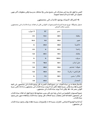 ‫العممر مما فوق 13 سمنة غيمر مشاركات فمي تجممع شبابمي ول نشاطات مدرسمية وهمن متطوعات أكثمر منهمن‬
                                                        ‫عضوات في هيئة إدارية أو جمعية عمومية.‬

                                      ‫5- اعتراف النساء بوجود قائدات في مجتمعهن‬

‫جدول رقمم 21 : توزع عينمة النسماء المسمتجوبا ت اللواتمي قلن ان هناك نسماء قائدا ت فمي مجتمعهمن‬
                                                         ‫بحسب مكان السكن‬

                         ‫ل جواب‬                 ‫كل‬                 ‫نعم‬

                               ‫5.2‬             ‫0.51‬                ‫5.28‬                        ‫نبطية‬

                              ‫0.01‬              ‫0.5‬                ‫0.58‬                         ‫صور‬

                                ‫.0‬             ‫0.02‬                ‫0.08‬                      ‫حاصبيا‬

                               ‫5.2‬               ‫.0‬                ‫5.79‬                        ‫راشيا‬

                               ‫0.5‬             ‫5.22‬                ‫5.27‬                       ‫بعلبك‬

                                ‫.0‬               ‫.0‬               ‫0.001‬                       ‫بيروت‬

                               ‫5.7‬             ‫0.04‬                ‫5.25‬                   ‫جبل لبنان‬

                               ‫0.5‬             ‫0.06‬                ‫0.53‬              ‫شوف - شحيم‬

                               ‫0.5‬             ‫0.06‬                ‫0.53‬            ‫طرابلس - زغرتا‬

                                ‫.0‬              ‫5.7‬                ‫5.29‬                ‫عكار - ببنين‬

                               ‫8.3‬             ‫0.32‬                ‫3.37‬                     ‫المعدل‬

‫بالجمال 3.37 % من نسماء العينات، من جميمع الفئات العمرية، قلن بوجود قائدات فمي مجتمعهن. في الفئة‬
‫العمريمة 63 سمنة وأكثمر، بنسمبة 5.03 % قلن انمه ل يوجمد نسماء قائدات فمي مجتمعهمن، و 7.71 % همي نسمبة‬
                                  ‫اللواتي بعمر 13 – 53 وقلن انه ل يوجد نساء قائدات في مجتمعهن.‬

‫جميمع المسمتويات التعليميمة ممن ابتدائي ومما دون قلن بنسمب متشابهمة 07 % ومما فوق أنمه هناك نسماء قائدات‬
‫في مجتمعهن. فقط فئة الغير متعلمات بنسبة 2.14 %،م قلن بوجود نساء قائدات و 9.25 % منهن نفين وجود‬
                                                                                           ‫نساء قائدات.‬

‫أمما لناحيمة الوضمع الجتماعمي، العازبات بنسمبة 77 % والمتزوجات بنسمبة 1.96 % يؤكدن وجود نسماء قائدات‬
                                                                                    ‫في مجتمعهن.‬
 