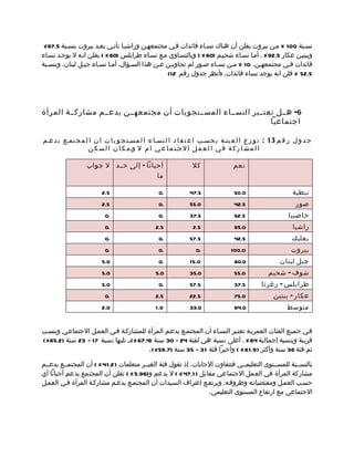 ‫نسمبة 001 % ممن بيروت يقلن أن هناك نسماء قائدات فمي مجتمعهمن وراشيما تأتمي بعمد بيروت بنسمبة 5.79%‬
‫وببنيمن عكار 5.29 % . أمما نسماء شحيمم )06 % ( وبالتسماوي ممع نسماء طرابلس )06 % ( يقلن انمه ل يوجمد نسماء‬
‫قائدات فمي مجتمعهمن. 01 % ممن نسماء صمور لم تجاوبمن عمن هذا السمؤال. أمما نسماء جبمل لبنان، وبنسمبة‬
                                                ‫5.25 % قلن انه يوجد نساء قائدات. )أنظر جدول رقم 21(‬




‫6- هممل تعتممبر النسمماء المسممتجوبات أن مجتمعهممن يدعممم مشاركممة المرأة‬
                                                                ‫اجتماعيا‬

‫ج د و ل ر ق م 31 : ت و ز ع ا ل ع ينمة ب حسمب ا ع ت ق ا د ا ل نسما ء ا ل مسمت ج و ب ا ت ا ن ا ل م ج تممع ي دعمم‬
                 ‫ا ل م ش ا ر ك ة ف ي ا ل ع م ل ا لجمت م ا ع ي ا م ل ومم ك ا ن ا ل س ك ن‬

                 ‫أحيانا - إلى حممد ل جواب‬                    ‫كل‬               ‫نعم‬
                                       ‫ما‬

                        ‫5.2‬                    ‫.0‬           ‫5.74‬              ‫0.05‬                    ‫نبطية‬
                        ‫5.2‬                    ‫.0‬           ‫0.55‬              ‫5.24‬                     ‫صور‬
                         ‫.0‬                    ‫.0‬           ‫5.73‬              ‫5.26‬                  ‫حاصبيا‬
                         ‫.0‬                   ‫5.2‬            ‫5.2‬              ‫0.59‬                    ‫راشيا‬
                         ‫.0‬                    ‫.0‬           ‫5.75‬              ‫5.24‬                    ‫بعلبك‬
                         ‫.0‬                    ‫.0‬             ‫.0‬             ‫0.001‬                   ‫بيروت‬
                        ‫0.5‬                    ‫.0‬           ‫0.51‬              ‫0.08‬               ‫جبل لبنان‬
                        ‫0.5‬                   ‫0.5‬           ‫0.53‬              ‫0.55‬          ‫شوف - شحيم‬
                        ‫0.5‬                    ‫.0‬           ‫5.75‬              ‫5.73‬       ‫طرابلس - زغرتا‬
                         ‫.0‬                   ‫5.2‬           ‫5.22‬              ‫0.57‬            ‫عكار - ببنين‬
                        ‫0.2‬                   ‫0.1‬           ‫0.33‬              ‫0.46‬                 ‫متوسط‬


‫فمي جميمع الفئات العمريمة تعتمبر النسماء أن المجتممع يدعمم المرأة للمشاركمة فمي العممل الجتماعمي وبنسمب‬
‫قريبة وبنسبة إجمالية 46 % . أعلى نسبة هي لفئة 42 – 03 سنة )4.76 %(،م تليها نسبة 71 – 32 سنة )2.56%(‬
                                        ‫ثم فئة 63 سنة وأكثر )9.16 % ( وأخيرا فئة 13 – 53 سنة )7.95%(.‬

‫بالنسممبة للمسممتوى التعليمممي فتتفاوت الجابات، إذ تقول فئة الغيممر متعلمات ) 2.14 % ( أن المجتمممع يدعممم‬
‫مشاركة المرأة في العمل الجتماعي مقابل ) 1.74 % ( ل يدعم و)69.5 % ( تقلن أن المجتمع يدعم أحيانا أي‬
‫حسمب العممل ومقتضياتمه وظروفمه. ويرتفمع اعتراف السميدات أن المجتممع يدعمم مشاركمة المرأة فمي العممل‬
                                                                 ‫الجتماعي مع ارتفاع المستوى التعليمي.‬
 