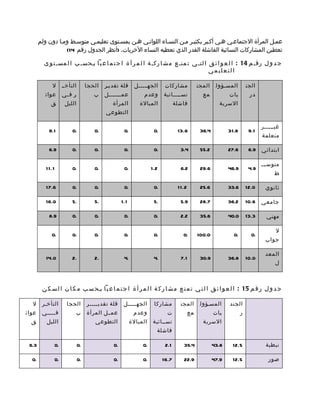 ‫عممل المرأة الجتماعمي همي أكمبر بكثيمر ممن النسماء اللواتمي همن بمسمتوى تعليممي متوسمط ومما دون ولم‬
                  ‫تعطين المشاركات النسائية الفاشلة القدر الذي تعطيه النساء الخريات. )أنظر الجدول رقم 41(‬

         ‫ج د و ل رقم م 41 : ا ل ع و ا ئ ق ا لتم ي ت منم ع م ش ا ركم ة ا ل م ر أ ة ا ج ت م ا ع ي ا بمحسم ب ا ل مسم ت و ى‬
                                                                                       ‫التعليمي‬

              ‫ل‬         ‫التأخمم‬        ‫الحجا‬   ‫قلة تقديمر‬      ‫الجه ممممل‬
                                                                   ‫م‬          ‫مشاركات‬             ‫المجت‬    ‫المسمؤول‬         ‫الجن‬
          ‫عوائ‬          ‫ر ف مي‬
                         ‫م‬                ‫ب‬    ‫عمممممممل‬           ‫وعدم‬      ‫نسممممائية‬             ‫مع‬           ‫يات‬         ‫در‬
             ‫ق‬           ‫الليل‬                    ‫المرأة‬         ‫المبالة‬            ‫فاشلة‬                   ‫السرية‬
                                               ‫التطوعي‬

                                                                                                                                   ‫غيمممممر‬
            ‫1.9‬              ‫.0‬           ‫.0‬            ‫.0‬              ‫.0‬           ‫6.31‬          ‫4.63‬          ‫8.13‬        ‫1.9‬
                                                                                                                                   ‫متعلمة‬

            ‫9.6‬              ‫.0‬           ‫.0‬            ‫.0‬              ‫.0‬            ‫4.3‬          ‫2.55‬          ‫6.72‬        ‫ابتدائي 9.6‬

                                                                                                                                   ‫متوسممم‬
          ‫1 .1 1‬             ‫.0‬           ‫.0‬            ‫.0‬             ‫2.1‬            ‫2.6‬          ‫6.92‬          ‫9.64‬        ‫9.4‬
                                                                                                                                        ‫ط‬

          ‫6.71‬               ‫.0‬           ‫.0‬            ‫.0‬              ‫.0‬           ‫2.1 1‬         ‫6.52‬          ‫6.33‬       ‫0.21‬    ‫ثانوي‬

          ‫0.61‬               ‫.5‬           ‫.5‬           ‫1.1‬              ‫.5‬            ‫9.5‬          ‫7.82‬          ‫2.63‬       ‫6.01‬   ‫جامعي‬

            ‫9.8‬              ‫.0‬           ‫.0‬            ‫.0‬              ‫.0‬            ‫2.2‬          ‫6.53‬          ‫0.04‬       ‫3.31‬     ‫مهني‬

                                                                                                                                         ‫ل‬
              ‫.0‬             ‫.0‬           ‫.0‬            ‫.0‬              ‫.0‬              ‫.0‬        ‫0.001‬            ‫.0‬         ‫.0‬
                                                                                                                                    ‫جواب‬

                                                                                                                                    ‫المعد‬
          ‫0.41‬               ‫.2‬           ‫.2‬            ‫.4‬              ‫.4‬            ‫1.7‬          ‫9.03‬          ‫8.63‬       ‫0.01‬
                                                                                                                                         ‫ل‬



        ‫ج د و ل ر ق م 51 : ا ل ع و ا ئ ق ا ل ت ي ت م ن ع م ش ا ر ك ة ا ل م ر أ ة ا ج ت م ا ع ي ا بمح س ب م ك ا ن ا ل س ك ن‬

  ‫ل‬     ‫التأخمر‬           ‫الحجا‬        ‫قلة تقديممممر‬    ‫الجه ممممل‬
                                                            ‫م‬           ‫مشاركا‬        ‫المجت‬        ‫المسمؤول‬      ‫الجند‬
‫عوائ‬    ‫فممممي‬                ‫ب‬        ‫عم مل المرأة‬
                                               ‫م‬              ‫وعدم‬             ‫ت‬             ‫مع‬           ‫يات‬           ‫ر‬
  ‫ق‬       ‫الليل‬                           ‫التطوعي‬            ‫المبالة‬   ‫نسممائية‬                     ‫السرية‬
                                                                         ‫فاشلة‬

 ‫3.6‬               ‫.0‬             ‫.0‬              ‫.0‬              ‫.0‬          ‫1.2‬       ‫4.53‬              ‫8.34‬    ‫5.21‬               ‫نبطية‬

  ‫.0‬               ‫.0‬             ‫.0‬              ‫.0‬              ‫.0‬         ‫7.61‬       ‫9.22‬              ‫9.74‬    ‫5.21‬                ‫صور‬
 