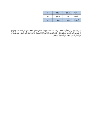 ‫0‬           ‫2.96‬          ‫8.03‬       ‫أرملة‬

                                                    ‫0‬          ‫0.001‬            ‫0.‬       ‫ل جواب‬

                                                    ‫8‬           ‫8.94‬          ‫5.94‬       ‫المتوسط‬




‫يشير الجدول رقم 61 أن 5.94 % من السيدات المستجوبات يعملن مقابل 8.94 % من غير العاملت، والوضع‬
 ‫الجتماعمي لم يكن له أي تأثيمر على هذه النتيجة، إذ أتت الرقام متقاربة لدى العازبات والمتزوجات )6.74%‬
                                                         ‫من العازبات و 3.05 % من المتأهلت يعملن(.‬
 