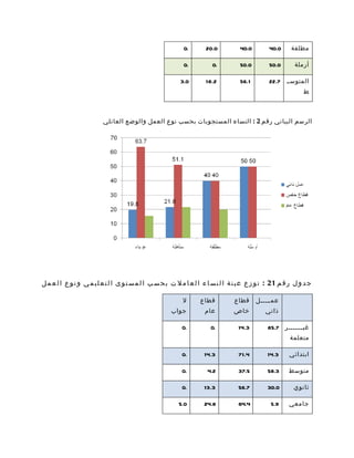‫.0‬       ‫0.02‬           ‫0.04‬        ‫0.04‬      ‫مطلقة‬

                                                             ‫.0‬          ‫.0‬          ‫0.05‬        ‫0.05‬       ‫أرملة‬

                                                           ‫0.3‬        ‫2.81‬           ‫1.65‬        ‫المتوسمم 7.22‬
                                                                                                                ‫ط‬



                          ‫الرسم البياني رقم 2 : النساء المستجوبات بحسب نوع العمل والوضع العائلي‬




‫ج د و ل ر ق م 12 : ت و ز ع ع ي ن ة ا ل ن س ا ء ا ل ع ا م ل ت ب ح س ب ا ل م س ت و ى ا ل ت ع ل ي م ي و ن و ع ا ل ع م ل‬

                                                            ‫ل‬       ‫قطاع‬          ‫قطاع‬      ‫عممممممل‬
                                                       ‫جواب‬           ‫عام‬         ‫خاص‬           ‫ذاتي‬

                                                            ‫.0‬          ‫.0‬          ‫3.41‬         ‫غيمممممممر 7.58‬
                                                                                                          ‫متعلمة‬

                                                            ‫.0‬       ‫3.41‬           ‫4.17‬         ‫3.41‬     ‫ابتدائي‬

                                                            ‫.0‬         ‫2.4‬          ‫5.73‬         ‫3.85‬     ‫متوسط‬

                                                            ‫.0‬       ‫3.31‬           ‫7.65‬         ‫0.03‬       ‫ثانوي‬

                                                          ‫0.5‬        ‫8.42‬           ‫4.46‬          ‫9.5‬     ‫جامعي‬
 