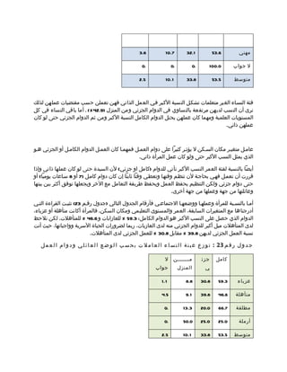 ‫6.3‬           ‫7.01‬        ‫1.23‬              ‫6.35‬      ‫مهني‬

                                                        ‫.0‬               ‫.0‬            ‫.0‬      ‫0.001‬        ‫ل جواب‬

                                                       ‫5.2‬           ‫1.01‬        ‫8.33‬              ‫5.35‬     ‫متوسط‬



‫فئة النسماء الغير متعلمات تشكمل النسبة الكمبر فمي العمل الذاتي فهمن تعملن حسب مقتضيات عملهن لذلك‬
‫نرى أن النسب لديهن مرتفعة بالتساوي في الدوام الجزئي ومن المنزل )9.24 %( . أما باقي النساء في كل‬
‫المستويات العلمية ومهما كان عملهن يحتل الدوام الكامل النسبة الكبر ومن ثم الدوام الجزئي حتى لو كان‬
                                                                                     ‫عملهن ذاتي.‬



‫عاممل متغيمر مكان السمكن ل يؤثمر كثيرا على دوام العممل فمهمما كان العممل الدوام الكاممل أو الجزئي همو‬
                                                 ‫الذي يمثل النسب الكبر حتى ولو كان عمل المرأة ذاتي.‬

‫أيضا بالنسبة لفئة العمر النسب الكبر تأتي للدوام )كامل او جزئي( لن السيدة حتى لو كان عملها ذاتي وإذا‬
‫قررت أن تعممل فهمي بحاجمة لن تنظمم وقتهما وتعطمي وقتا ثابتا إن كان دوام كاممل )7 أو 8 سماعات يوميا( أو‬
‫حتى دوام جزئي ولكن التنظيم يحفظ العمل ويحفظ طريقة التعامل مع الخر ويجعلها توفق أكثر بين بيتها‬
                                                                   ‫وعائلتها من جهة وعملها من جهة أخرى.‬

‫أمما بالنسمبة للمرأة وعملهما ووضعهما الجتماعمي فأرقام الجدول التالي )جدول رقمم 32( تثبمت القراءة التمي‬
‫أدرجناها مع المتغيرات السابقة، العمر والمستوى التعليمي ومكان السكن. فالمرأة أكانت متأهلة أو عزباء،‬
‫الدوام الذي حصل على النسب الكبر هو الدوام الكامل: 3.95 % للعازابات و 6.64 % للمتأهلت. لكن نلحظ‬
‫لدى المتأهلت ميل أكبر للدوام الجزئي منه لدى العازبات، ربما لضرورات الحياة السرية وواجباتها، حيث أتت‬
                           ‫نسبة العمل الجزئي لديهن 8.93 % مقابل 8.03 % للعمل الجزئي لدى المتأهلت.‬

   ‫ج د و ل ر ق م 32 : ت و ز ع ع ي ن ة ا ل ن س ا ء ا ل ع ا م ل ت ب ح س ب ا ل و ض ع ا ل ع ا ئ ل ي و د و ا م ا ل ع م ل‬

                                                                    ‫ل‬     ‫ممممممممن‬         ‫جزئ‬     ‫كامل‬
                                                               ‫جواب‬           ‫المنزل‬         ‫ي‬

                                                                   ‫1.1‬           ‫8.8‬        ‫8.03‬     ‫3.95‬    ‫عزباء‬

                                                                   ‫5.4‬           ‫1.9‬        ‫8.93‬     ‫6.64‬   ‫متأهلة‬

                                                                    ‫.0‬          ‫3.31‬        ‫0.02‬     ‫7.66‬   ‫مطلقة‬

                                                                    ‫.0‬          ‫0.05‬        ‫0.52‬     ‫0.52‬    ‫أرملة‬

                                                                   ‫5.2‬          ‫1.01‬        ‫8.33‬     ‫5.35‬   ‫متوسط‬
 